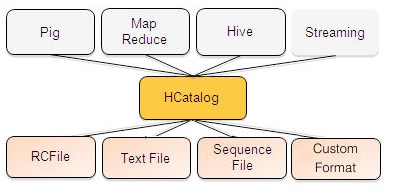 HCatalog Product